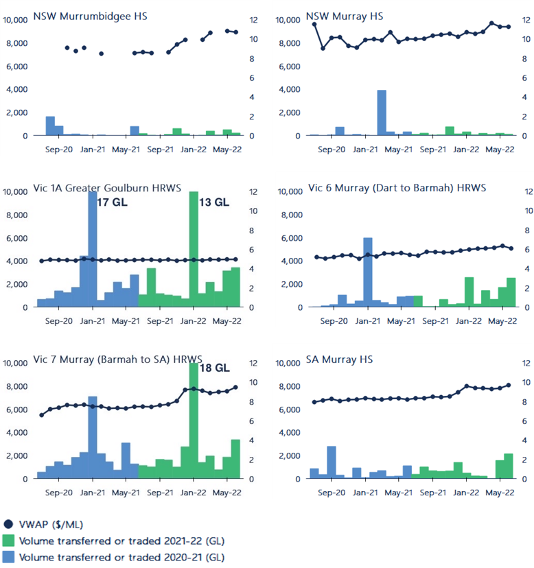 Figure 16.Monthly volume weighted average prices and transfer volumes (within and into), major southern Murray-Darling Basin high reliability and high security entitlements, 2020-21 to 2021-22.