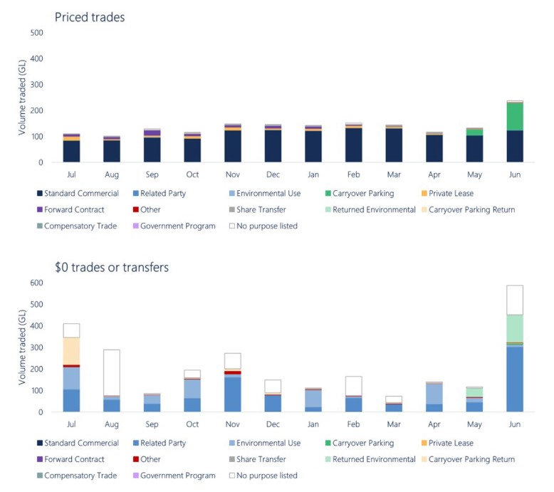 Figure 15. Volume traded by purpose of transfer / trade in major southern MDB trading zones, 2021-22.