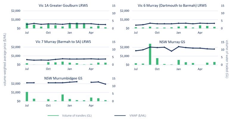 Figure 16. Monthly volume-weighted average prices and entitlement transfer volumes, major Southern Murray–Darling Basin lower reliability entitlement types, 2018-19