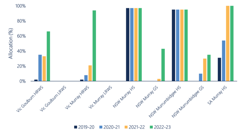 Figure 23. Opening allocations (1 July) made to major southern Murray-Darling Basin entitlements, 2019-20, 2020-21, 2021-22 and 2022-23.