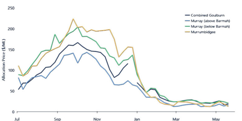 Figure 10. Weekly volume weighted average prices, major southern Murray-Darling Basin trading zones, 2023-24.