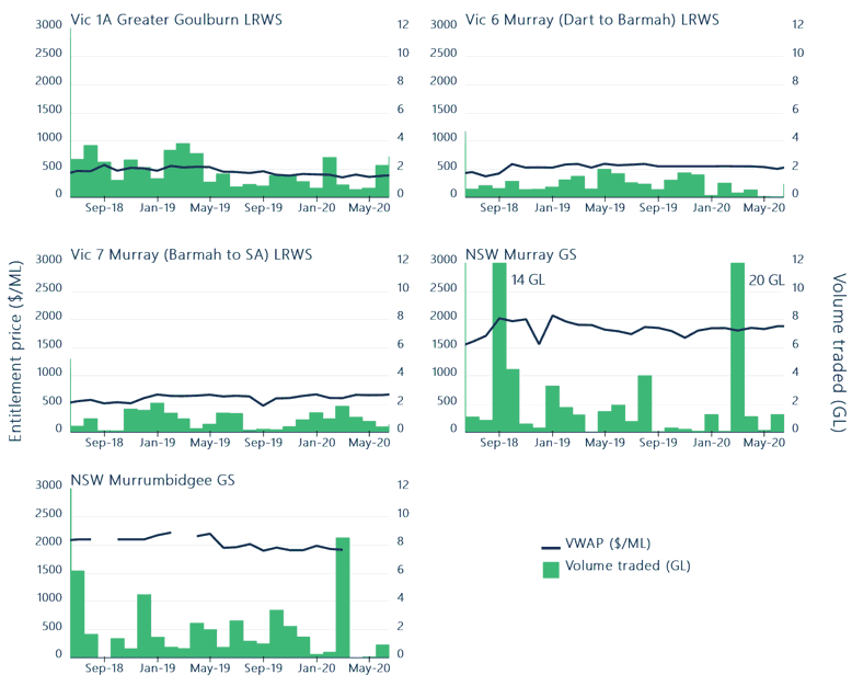 Figure 17. Monthly volume-weighted average prices and entitlement transfer volumes, major Southern Murray-Darling Basin higher reliability entitlement types, 2018-19 to 2019-20