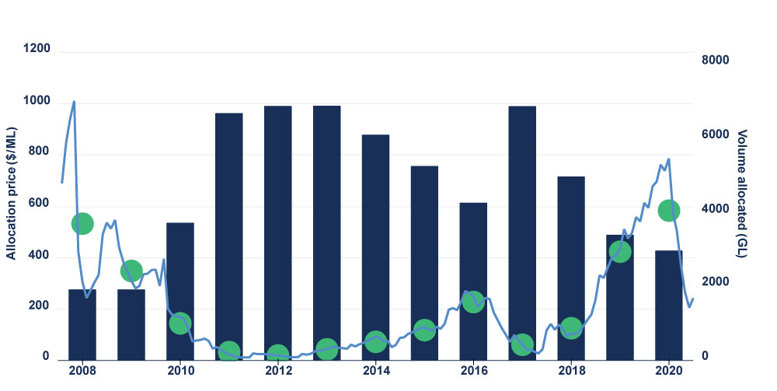 Figure 10. Annual and monthly volume-weighted average prices, and total water allocated to major entitlement types, southern Murray-Darling Basin, 2007-08 to 2019-20​