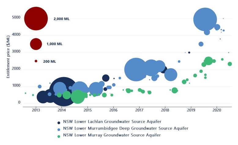 Figure 18. Entitlement trade prices ($0 trades excluded) and volumes (bubble size), major groundwater entitlements, 2012-13 to 2019-20