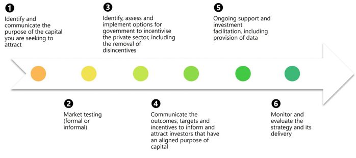 Figure 3   A roadmap for governments to investigate benefits, barriers and options to achieve improved natural capital investment