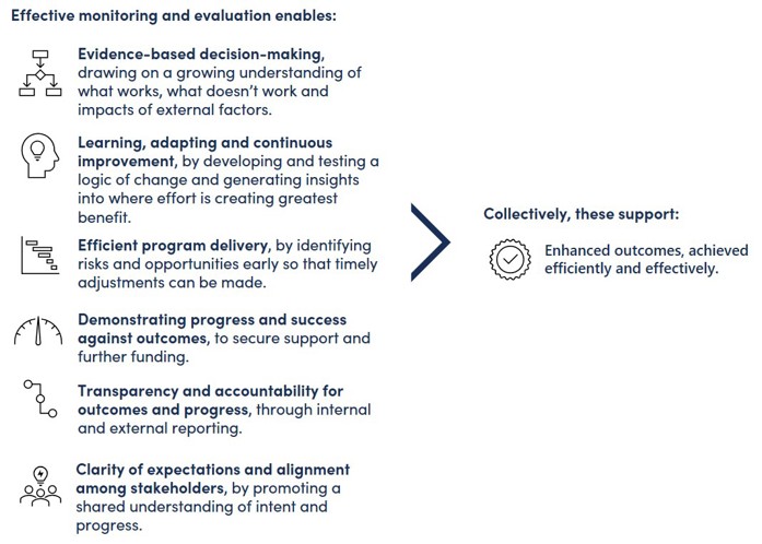 Figure 1   Benefits of outcomes-based monitoring and evaluation