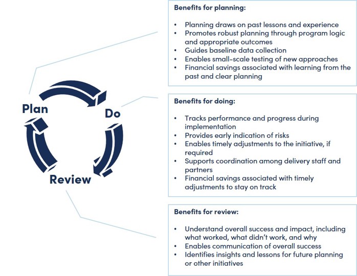 Figure 2 Summary of benefits of monitoring and evaluation at each stage in the plan-do-review cycle