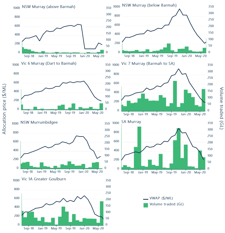 Figure 14. Monthly volume-weighted average allocation prices and transfer volumes (within and into), major southern Murray-Darling Basin zones, 2018-19 to 2019-20