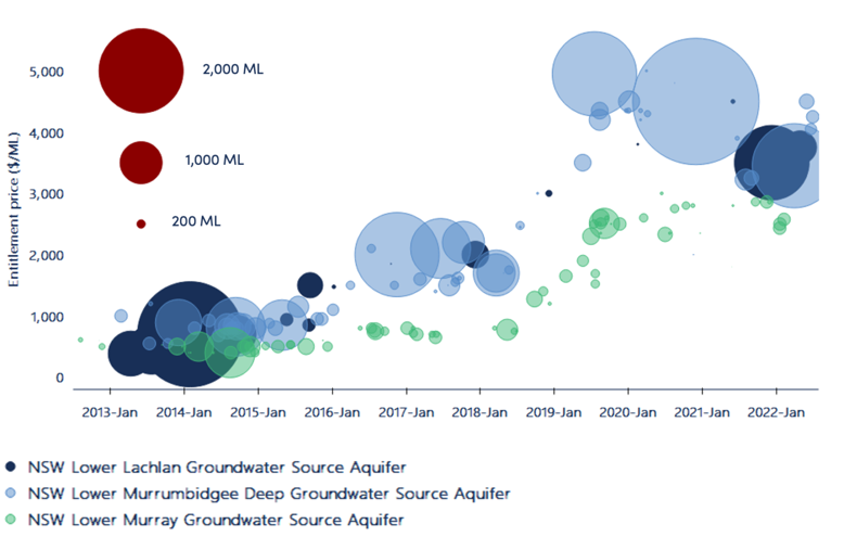 Figure 18. Individual water entitlement trades (priced trades only, $0 trades excluded) and volumes (bubble size), major groundwater entitlement markets, 2012-13 to 2021-22.