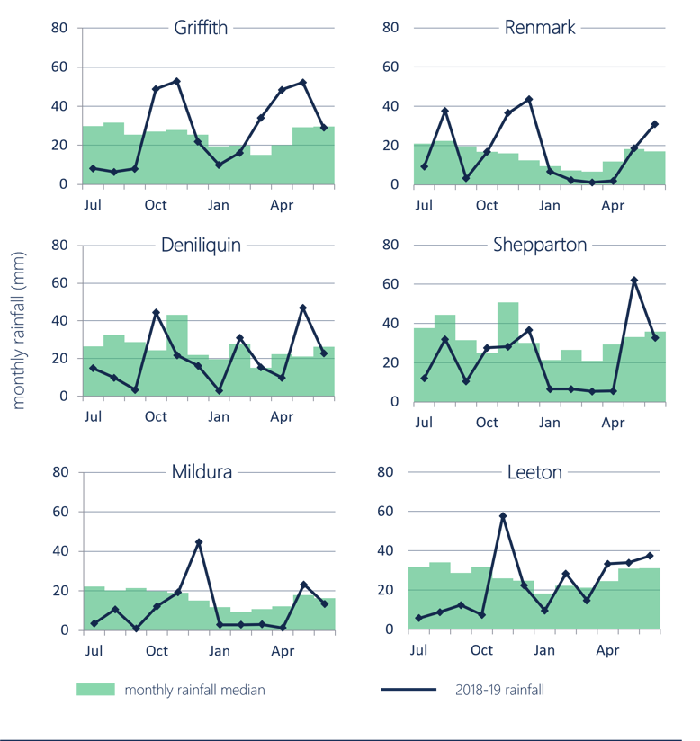 Figure 4. Monthly observed and median rainfall across major Southern Murray-Darling Basin regions, 2018-19