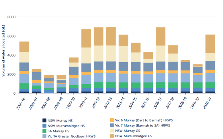 Figure 5. Estimated total volume of water allocated to major water entitlements in the southern Murray-Darling Basin, 2007-08 to 2020-21.