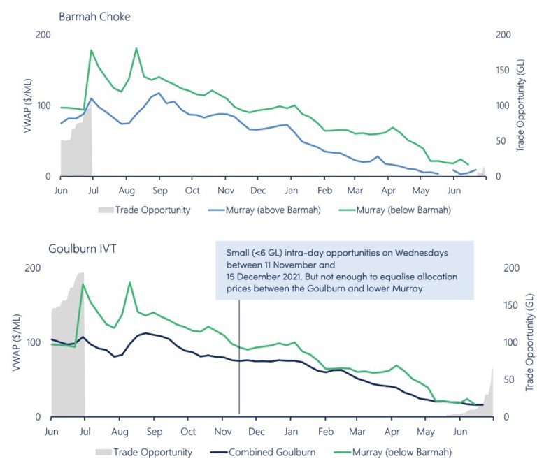 Figure 14.  Upstream to downstream trade opportunities (end-of-day) during 2021-22 with weekly allocation volume weighted average prices showing price divergence and equalisation.