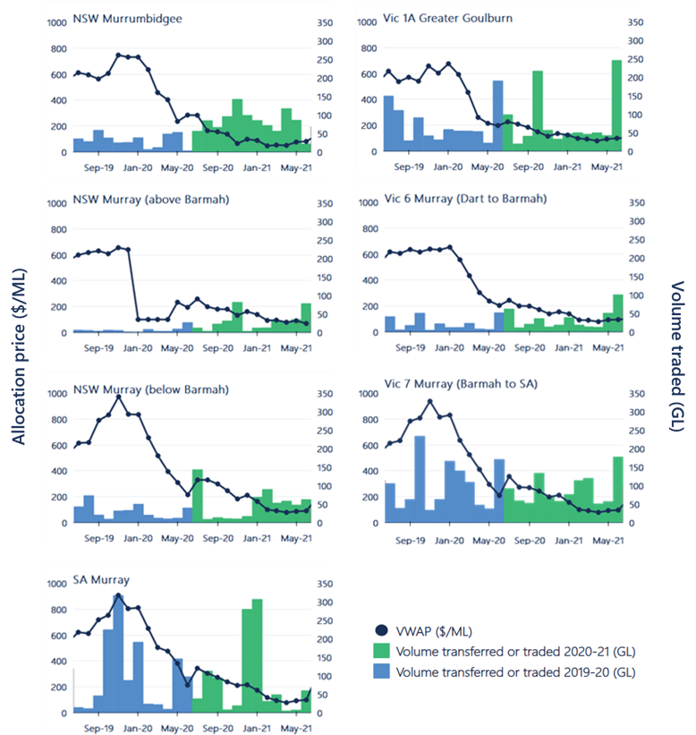 Figure 12. Monthly volume weighted average prices, and transfer and trade volumes (within and into), major southern Murray-Darling Basin trading zones, 2019-20 to 2020-21.