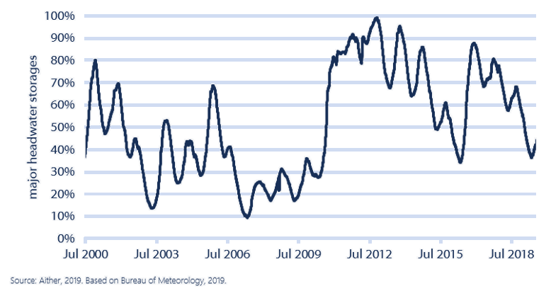 Figure 5.  Major headwater storages, southern Murray–Darling Basin, 1 July 2000 to 30 June 2019