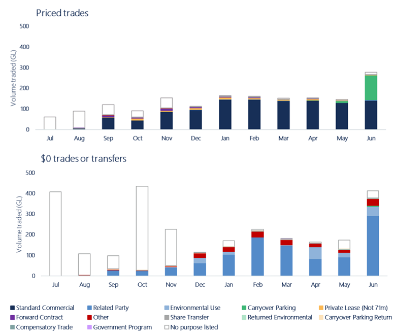 Figure 14.  Volume traded by purpose of trade in major southern MDB trading zones, 2020-21