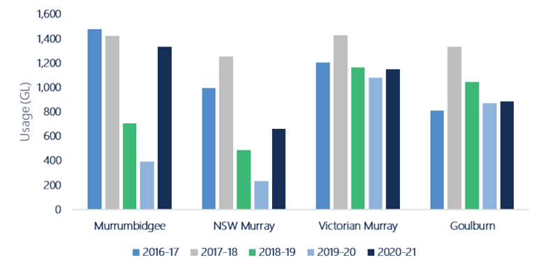 Figure 8.Water usage in the Murrumbidgee, Murray (Victoria and NSW only) and Goulburn systems, 2016-17 to 2020-21.