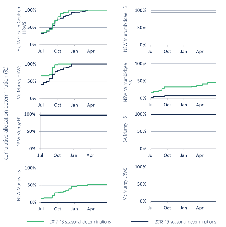 Figure 7. Water allocation determinations made to major Southern Murray-Darling Basin entitlement types, 2017-18 and 2018-19