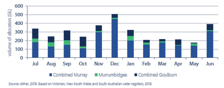 Fig 12.  Monthly transfer volumes, major southern Murray-Darling Basin zones, 2018-19