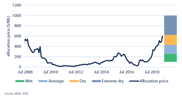 Figure 20. Outlook for average annual southern MDB allocation prices compared to current allocation prices, connected Murray, 2019-20