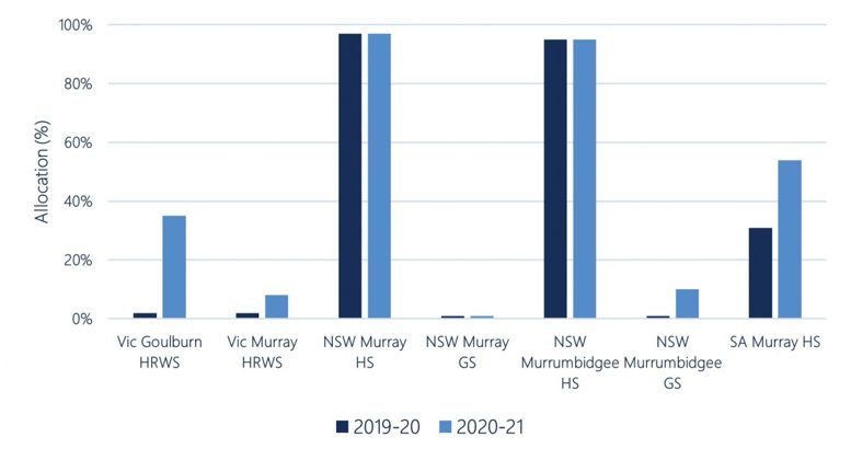 Figure 22.Opening water allocation determinations made to major southern Murray-Darling Basin entitlement types, 2019-20 and 2020-21