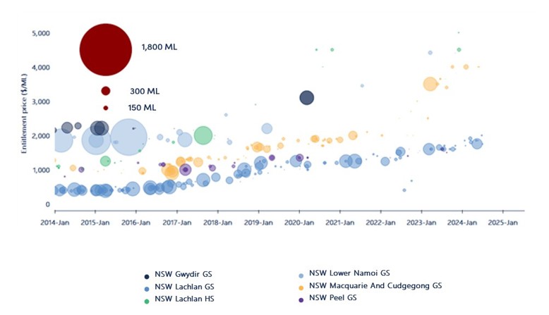 Figure 19 Individual water entitlement trades (priced trades only, $0 trades excluded) and   volumes (bubble size) for active northern Murray-Darling Basin entitlement markets, 2010-11 to 2023-24.