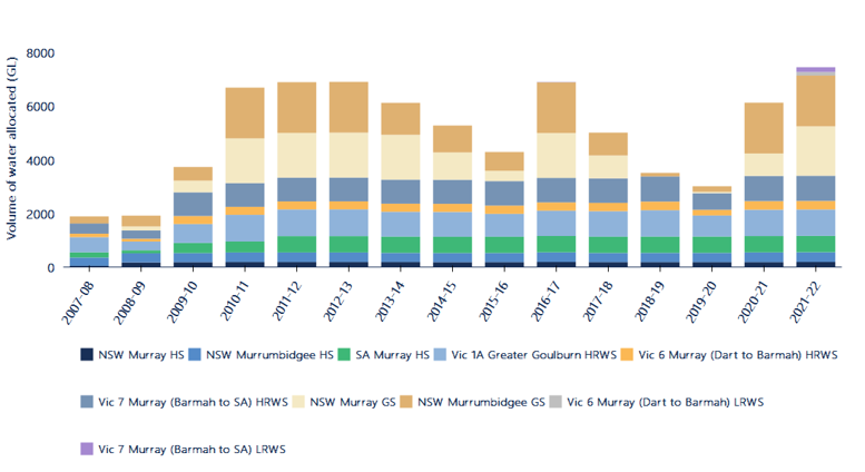 Figure 5. Estimated total volume of water allocated to major water entitlements in the southern Murray-Darling Basin, 2007-08 to 2021-22.