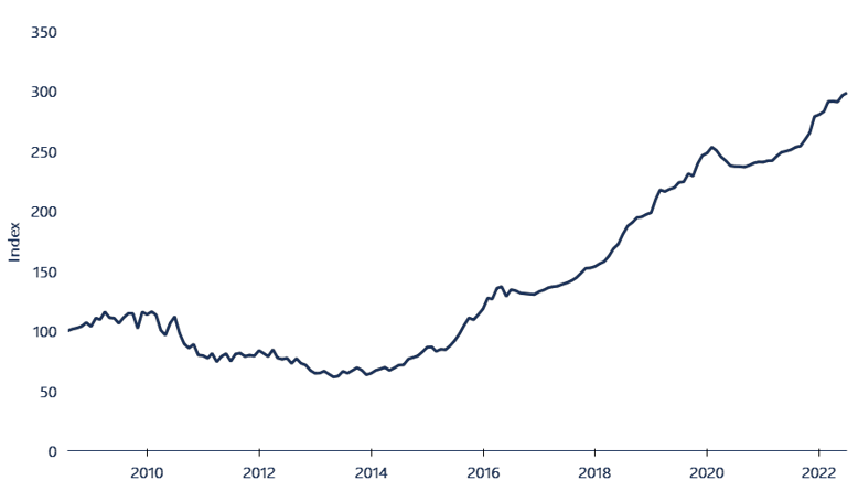 Figure 2. Aither Entitlement Index, 2008-09 to 2021-22.