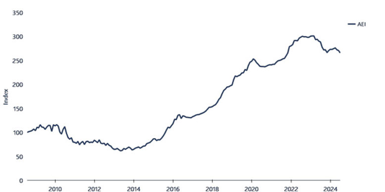 Figure 2. Aither Entitlement Index, 2008-09 to 2023-24.