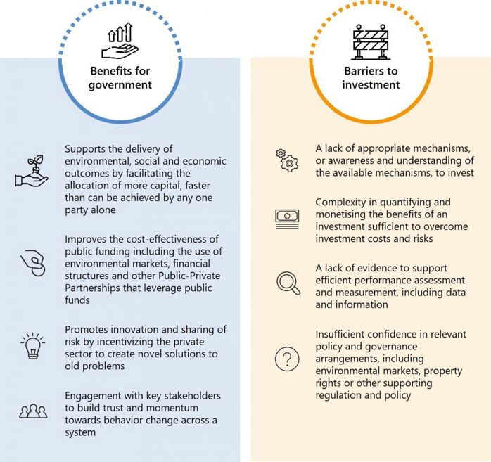 Figure 2   Benefits and barriers to private sector investment