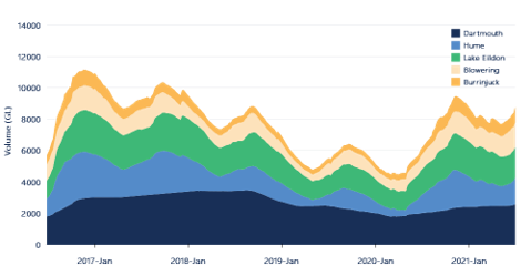 Figure 4. Volume held in storage, southern Murray-Darling Basin major headwater storages, 2016-17 to 2020-21.