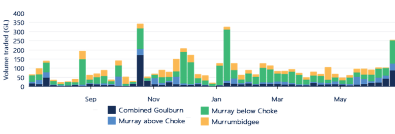 Figure 11.  Weekly transfer and trade volumes (within and into), major southern Murray-Darling Basin trading zones, 2020-21.