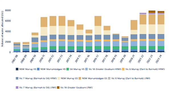 Figure 5. Estimated total volume of water allocated to major water entitlements in the southern Murray-Darling Basin, 2007-08 to 2023-24.