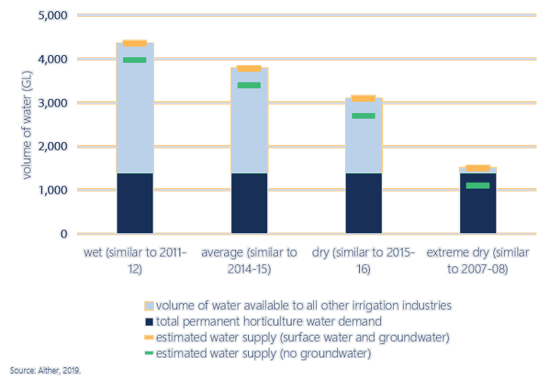 Figure 8. Water availability scenarios and baseline permanent horticulture water demand (at full maturity), southern MDB (excluding Murrumbidgee)