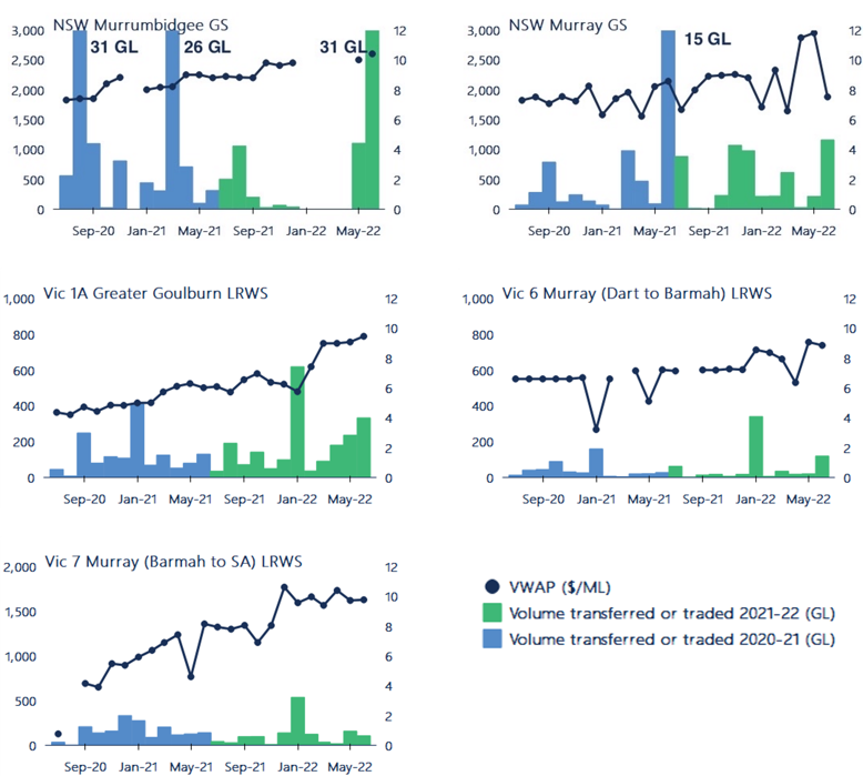 Figure 17. Monthly volume weighted average prices and transfer volumes (within and into), major southern Murray-Darling Basin low reliability and general security entitlements, 2020-21 to 2021-22.