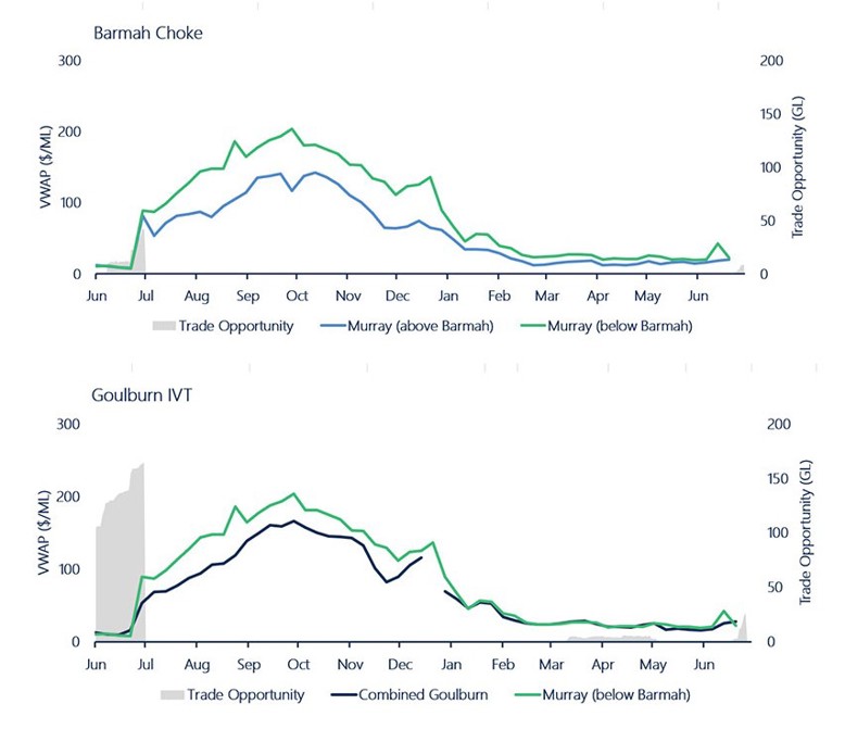 Figure 13. Upstream to downstream trade opportunities (end-of-day) during 2023-24 with weekly allocation volume weighted average prices showing price divergence and equalisation.