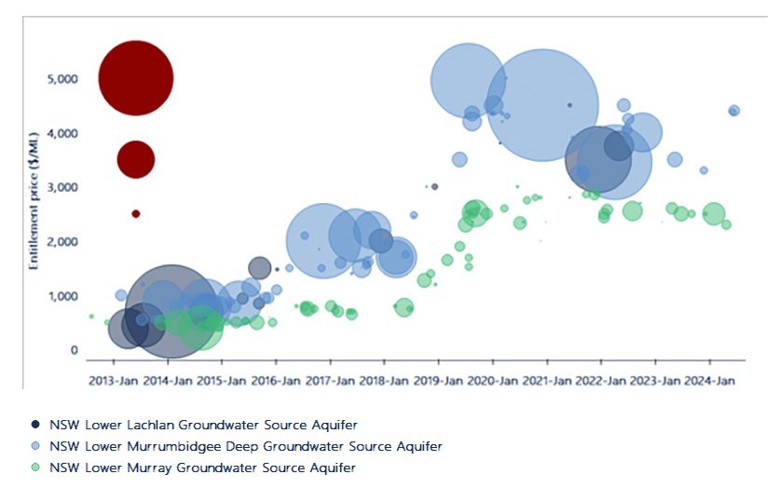 Figure 18. Individual water entitlement trades (priced trades only, $0 trades excluded) and volumes (bubble size), major groundwater entitlement markets, 2012-13 to 2023-24.