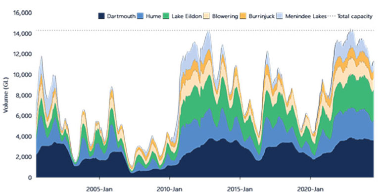 Figure 4. Volume held in storage, southern Murray-Darling Basin major headwater storages, January 2000 to June 2024.