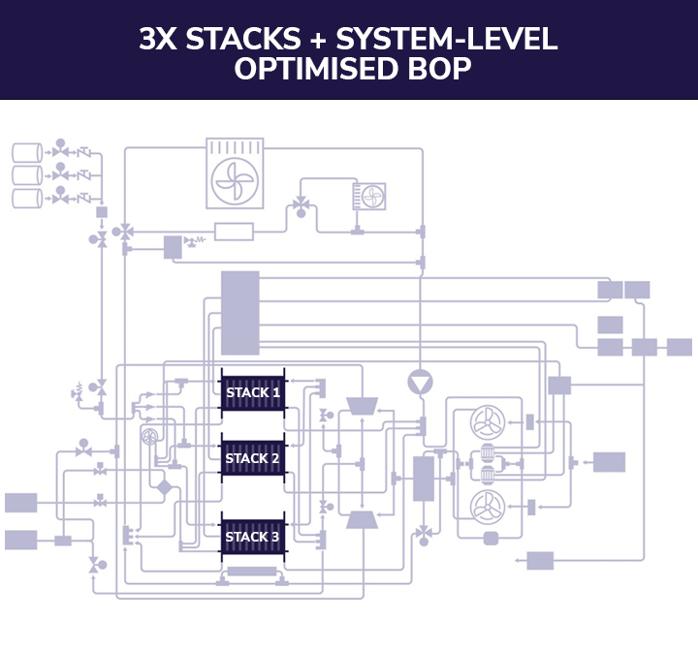 Ricardo Multi-Stack Fuel Cell