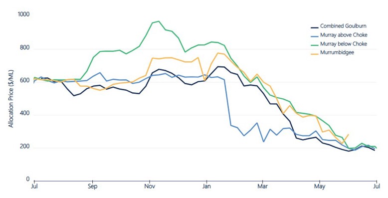 Figure 12.  Weekly volume-weighted average allocation prices, major southern Murray-Darling Basin trading zones, 2019-20