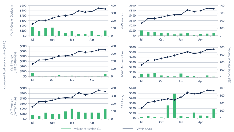 Fig 13. Monthly volume weighted average allocation prices and transfer volumes, major Southern Murray-Darling Basin zones, 2018-19