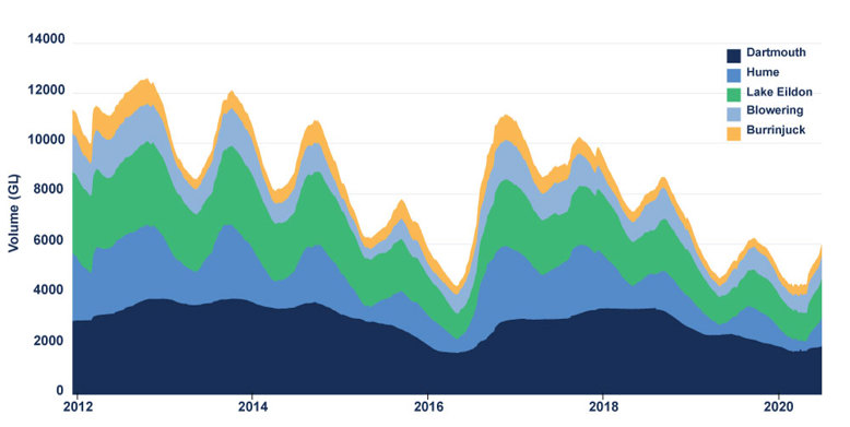 Figure 6.  Volume held in storage, southern Murray-Darling Basin major headwater storages, 2012 to 2020