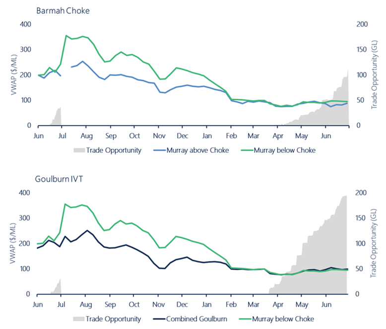 Figure 13. Upstream to downstream trade opportunities (end-of-day), 1 June 2020 to 30 June 2021, with weekly allocation volume weighted average prices showing price divergence and equalisation.