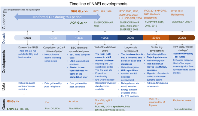 NAEI timeline