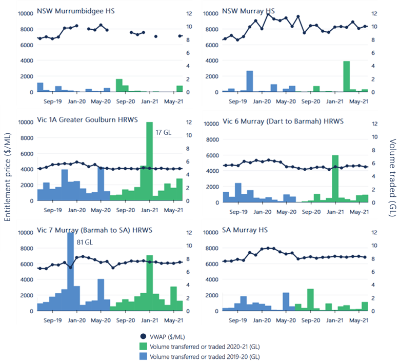 Figure 16. Monthly volume weighted average prices and transfer volumes (within and into), major southern Murray-Darling Basin high reliability and high security entitlements, 2019-20 to 2020-21.