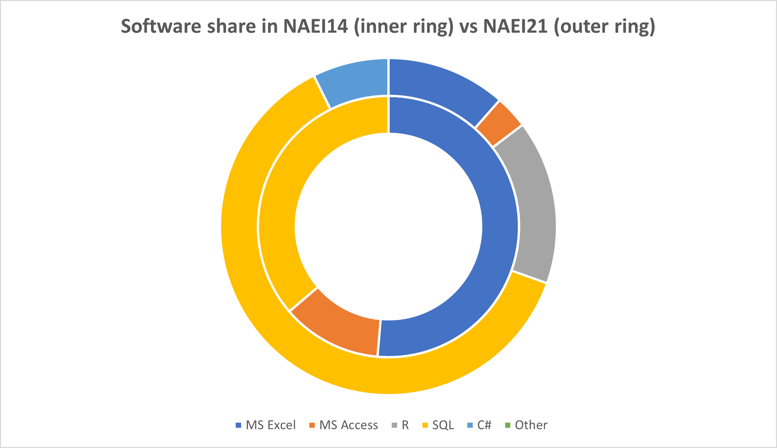 Software share in NAEI14 vs NAEI21